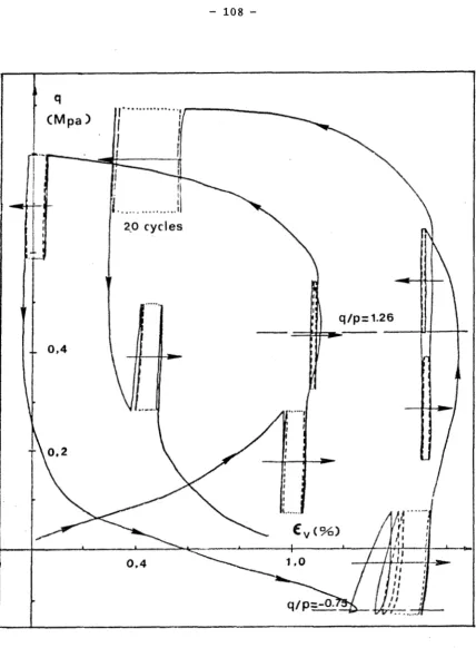 Fig. 5.5b. Drained c y c l i c  loading a t  constant confining pressure on Fontainebleau sand ( a f t e r  Luong [5.151)