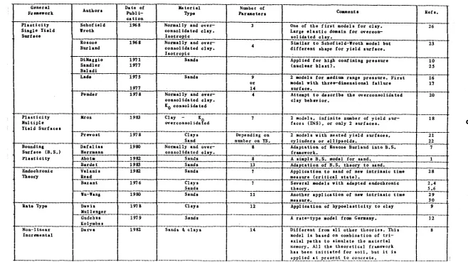 TABLE 1.1 PRINCIPAL MODELS IN SOIL HECBAh'ICS 