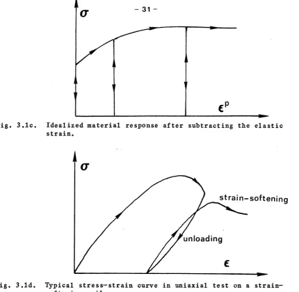 Fig. 3 . 1 ~ .  Idealized material response a f t e r  subtracting the e l a s t i c  s t r a i n 