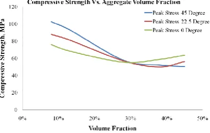 Figure 10: Variation of Peak Compressive Stress as predicted by the computer simulation using unit cell 