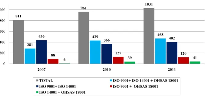 Figure 1. Evolution on the number of certified companies in Portugal related to integrated MSs (Quality, Environment, and OH & S) for 2007, 2010, and 2011