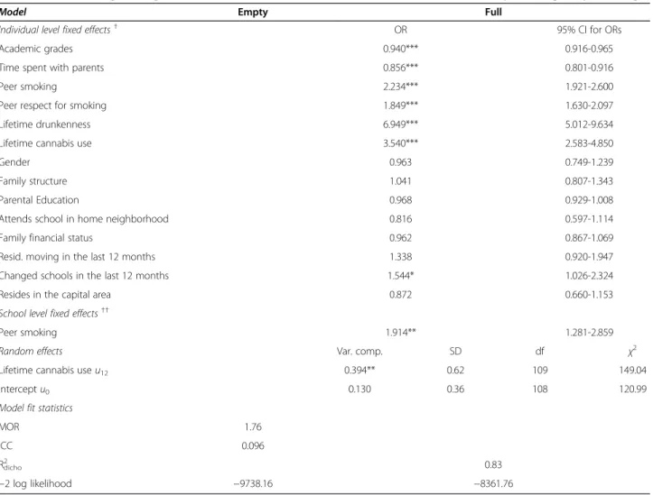 Table 1 depicts the descriptive statistics for all study var- var-iables. Close to 7% of the study participants reported smoking on a daily bases and 28% had become drunk once or more often in their lifetime