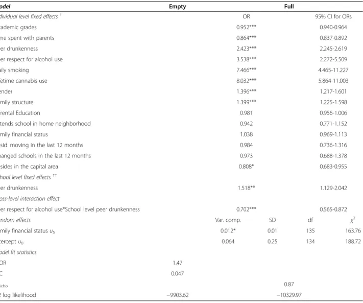 Table 3 shows the results from the multilevel analysis predicting lifetime drunkenness