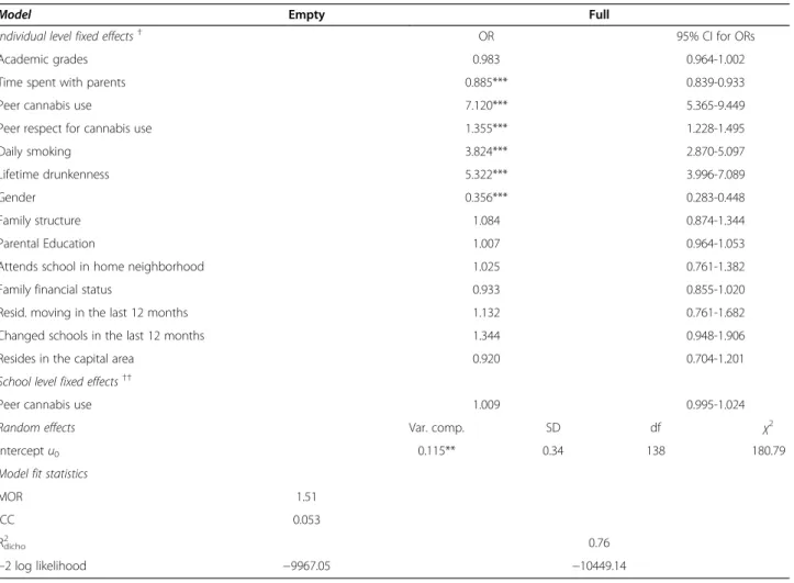 Table 4 shows the results from the multilevel analysis predicting lifetime cannabis use