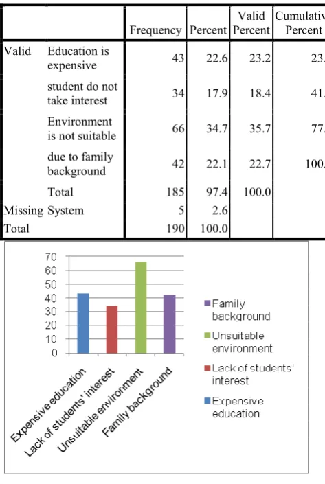 Table 1      Reason of low literacy in Pakistan 