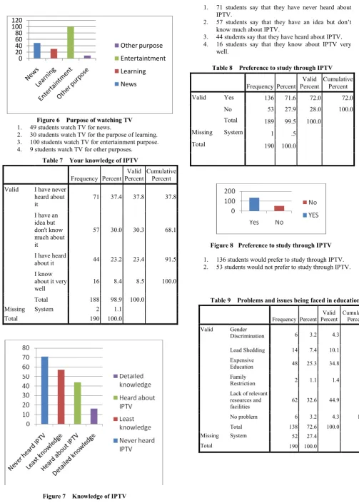 Figure 7    Knowledge of IPTV 