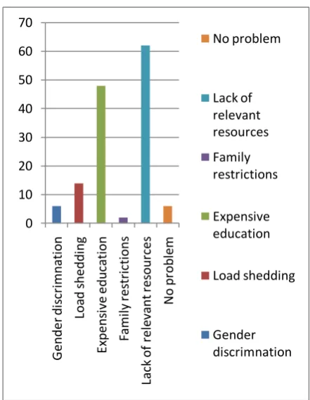 Figure 9   Problems and issues being faced in education 