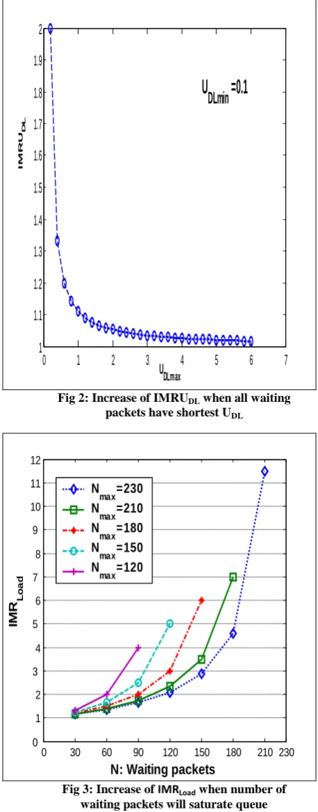 Fig 2: Increase of IMRUDL when all waiting packets have shortest U