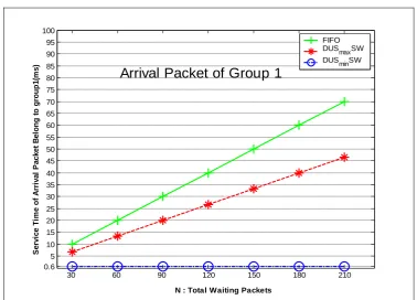 Fig 4: Comparison of service time of G1 arrival packet 