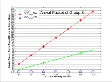 Fig 5: Comparison of service time of G2 arrival packet 