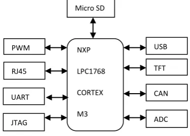Figure 3: Hardware architecture of LPC2148  