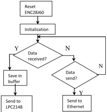 Figure 9: Data transmission and reception of ENC2860 