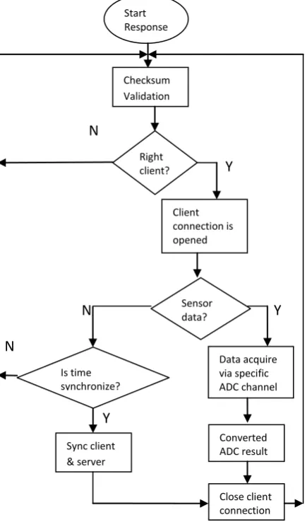 Figure 11: Data frame send flow chart 