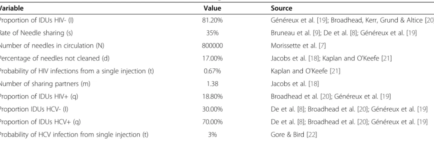 Table 2 The cumulative annual cost saving, cost - effectiveness and cost – benefit of SIF in Montreal using the Jacobs et al