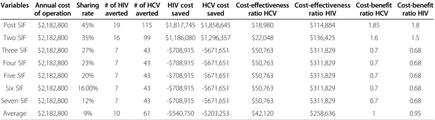 Table 4 The sensitivity analysis at 45% sharing rate for marginal annual cost saving, cost - effectiveness and cost – benefit of SIF in Montreal