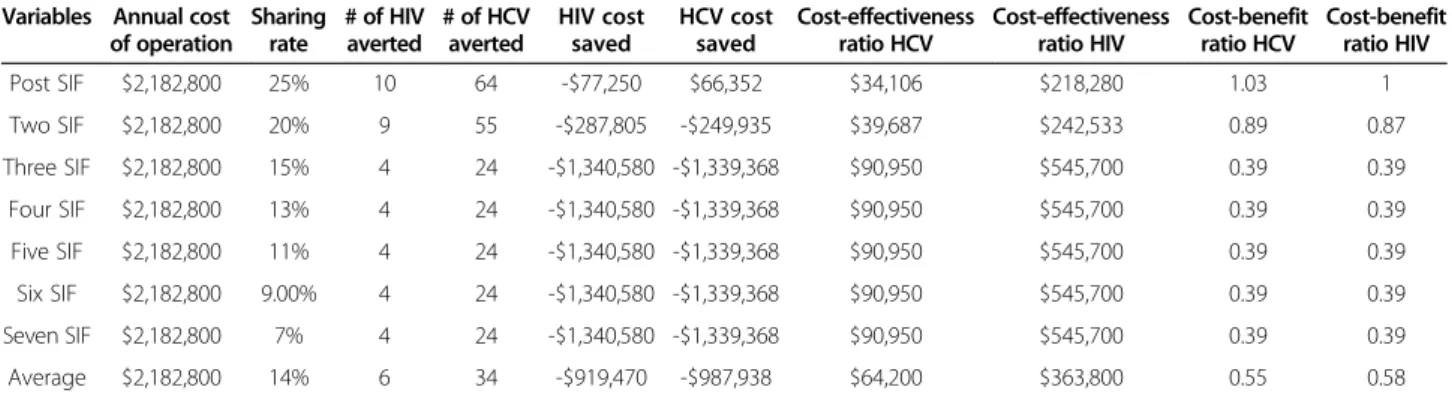 Table 6 The sensitivity analysis at 45% sharing rate for cumulative annual cost saving, cost - effectiveness and cost – benefit of SIF in Montreal