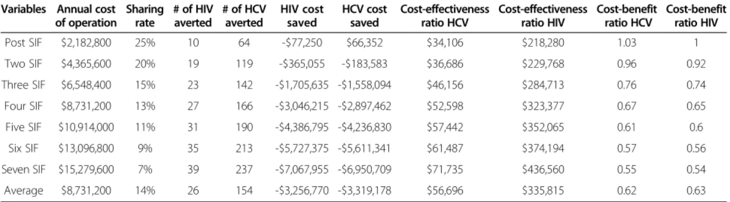 Table 8 The cumulative ten years cost - effectiveness and cost – benefit of sif in montreal using the Jacobs et al
