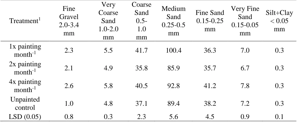 Table. 1.1 The effect of athletic field paint regimes on particle size analysis in Ames, IA in 2018
