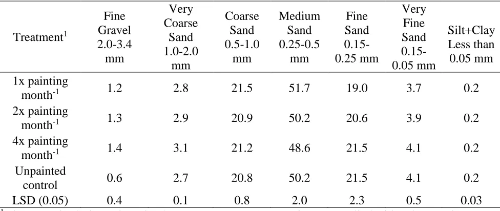 Table 1.2 Percentage particle size of a sand-based rootzone subjected to various athletic field 