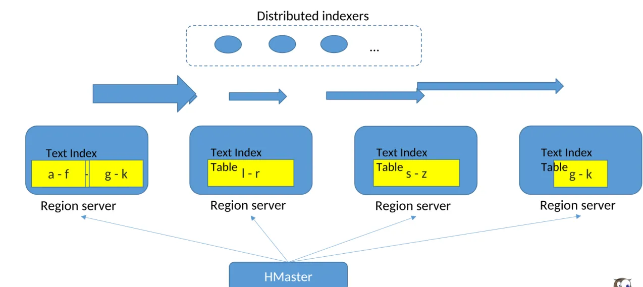 Table a - f g - k Text Index Table l - r Text Index Table s - z Text Index Table g - k