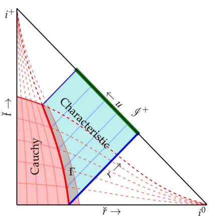 Figure 2.1: Penrose diagram showing a typical CCE setup. The metric is evolved using 3+characteristic evolution computes the full metric in the characteristic region