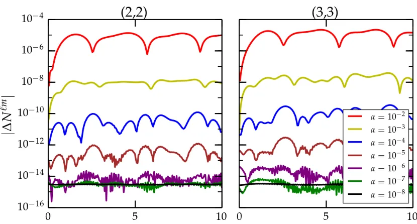Figure 2.2: The diﬀbecause we evolve the nonlinear terms that the linearized analytic solution neglects