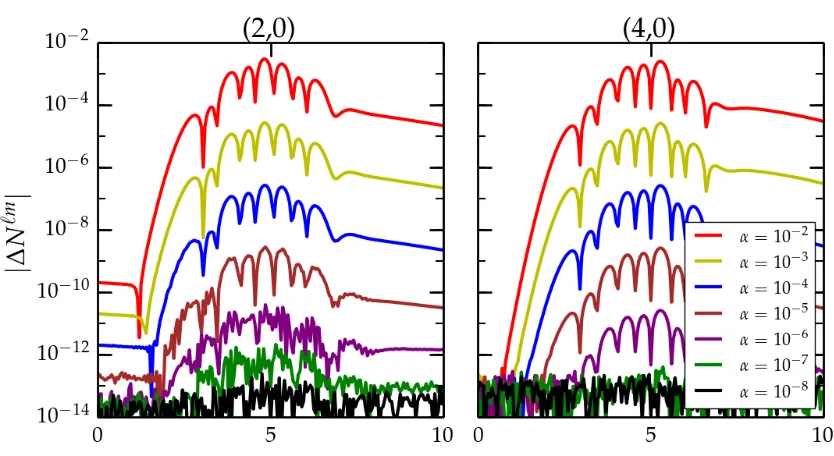 Figure 2.3: The diﬀwe evolve the nonlinear terms that the Teukolsky wave solution neglects