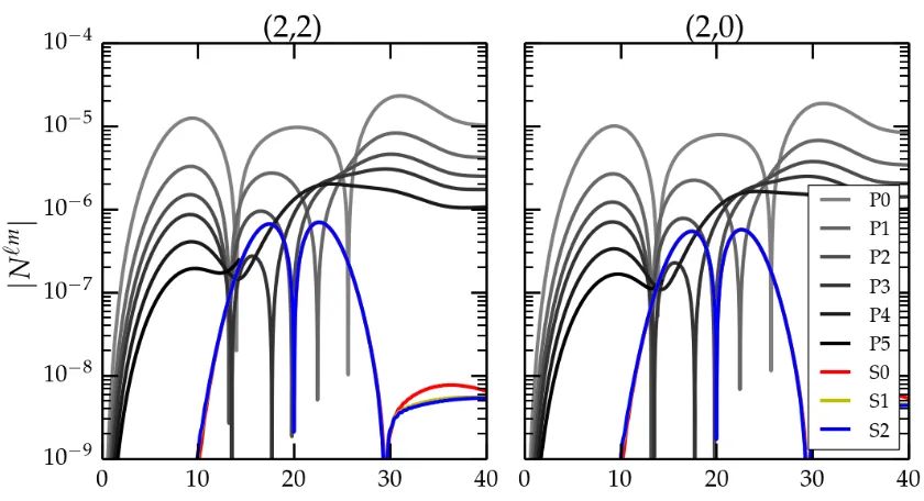 Figure 2.4: The absolute values of the News modes for the (2,2) and (2,0) for both the SpEC(color) and PittNull (grayscale) CCE codes