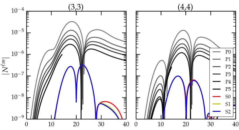 Figure 2.5: The absolute values of the News modes for the (3,3) and (4,4) for both the SpEC(color) and PittNull (grayscale) CCE codes