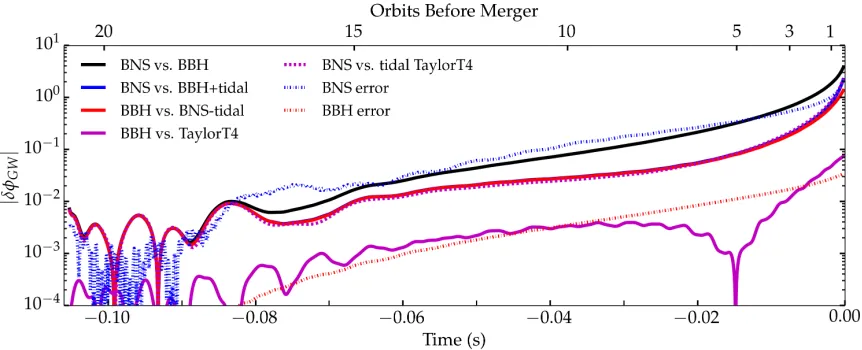 Figure 3.1: Phase dierence between gravitational waveforms as a function of time, for an equal-forms (black), between a BBH waveform with TaylorT4 tidal terms added and a BNS waveform(blue), and between a BNS waveform with TaylorT4 tidal terms subtracted a