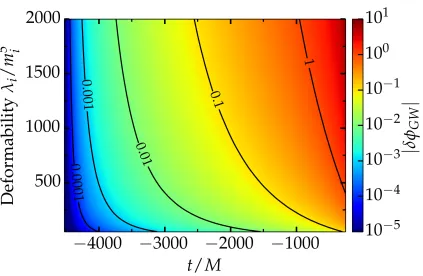 Figure 3.3: Phase diﬀteticular dimensionless deformabilityshow selected values of the phase dierence between equal-mass, nonspinning BBH and ‘BBH+tidal’ waveforms.Each horizontal slice through this plot shows the phase diﬀerence as a function of time for a