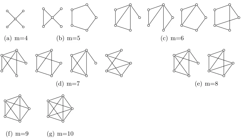 Figure 3.1: All connected networks with 5 vertices and 4 ≤average shortest path length