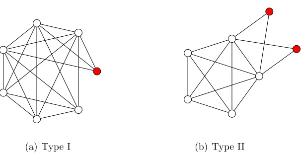 Figure 3.2: (a) The type I almost complete graph consists of a clique of N − 1 vertices,and one peripheral vertex (shown in red) that connects to them