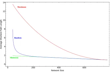Figure 3.4: Tight bounds on the average distance of a graph with N = 40 vertices and39 ≤ m ≤ 780 edges