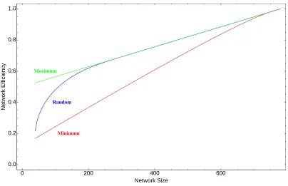 Figure 3.5: The smallest, average and largest eﬃciency of graphs of order Ncomputed. The statistical average is approximated by the average of the eﬃciency of 10 = 40 as afunction of their size, 39 ≤ m ≤ 780