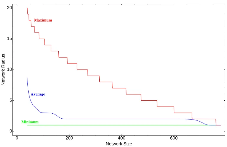 Figure 3.7: The largest, smallest, and average radius of graphs of order N = 40 as a functiontheir size 39 ≤ m ≤ 780