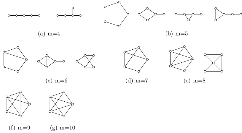 Figure 3.8: All connected networks with 5 vertices and 4 ≤ m ≤ 10 edges with the largestpossible radius