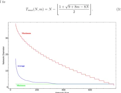 Figure 3.9: The smallest, average, and largest diameter of graphs of order Ncomputed. The statistical average is approximated by the mean diameter of 10function of their size, 39graphs of the respective size
