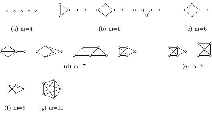 Figure 3.10: All connected networks with 5 vertices, 4 ≤ m ≤ 10 edges, and the largestdiameter