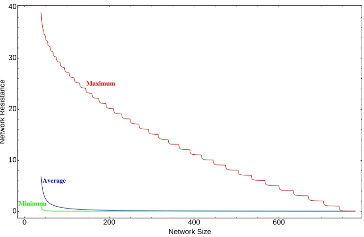 Figure 3.13: The largest, smallest, and average resistance of graphs of order N = 40 andsize 39 ≤ m ≤ 780