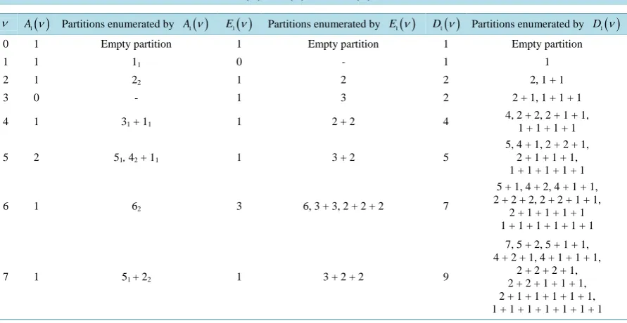 Table 2. Number of partitions enumerated by 