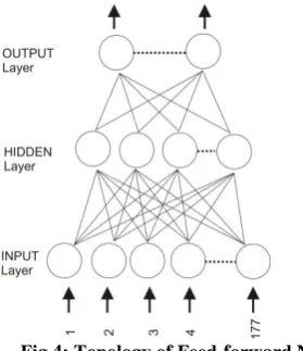 Fig 3: c) Histogram of LBP coded Image 