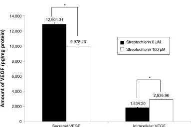 Figure S1 effect of streptochlorin on secreted and intracellular VegF in snU478 cells