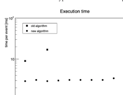 Figure 4. Execution time of the STS cluster ﬁnder (including the determination of the cluster centre) as functionof the input data size (number of events processed at a time)