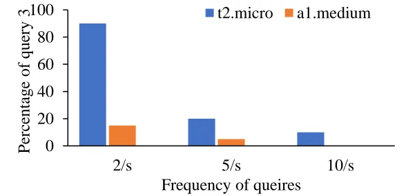 Figure 3. Difference of t2.micro and 1.medium instances in computation power. 