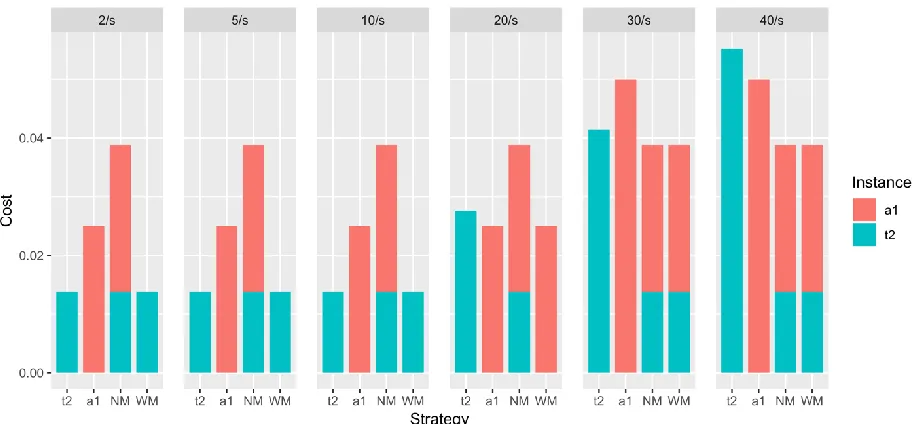 Figure 4. Network intensive queries with different frequencies. 