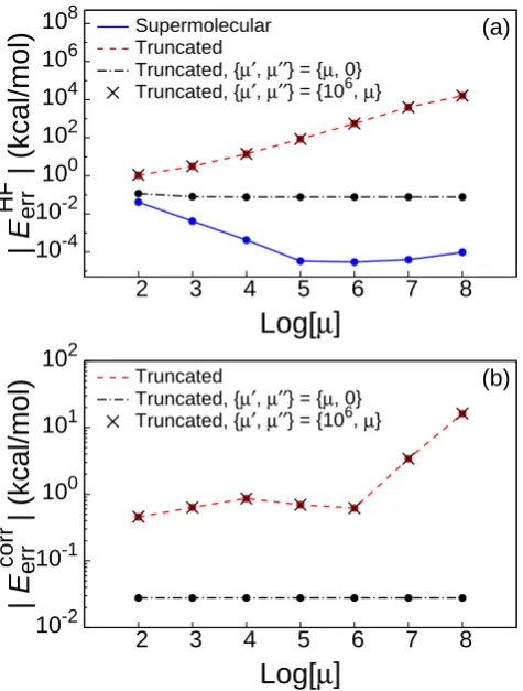 Figure 1.2: (a) HF-in-HF embedding error for molecule 1 of the BK-1 water hexamer.The solid curve provides the supermolecular embedding results, while the results ofnaive truncation of the AO basis set are shown in the dashed curve