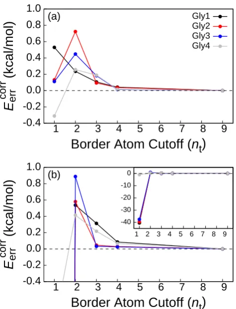 Figure 1.7: (a) Convergence of the truncation error of embedding calculations onthe Gly-Gly-Gly-Gly tetrapeptide using the cc-pVDZ basis set and several values ofnt