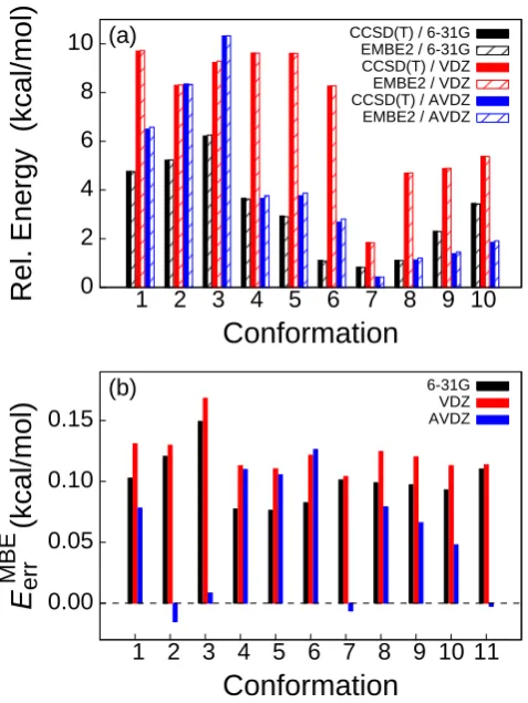 Figure 1.8:(a) Energies of water hexamer conformations obtained using bothCCSD(T) over the full system and CCSD(T)-in-HF supermolecular EMBE2 calcula-tions