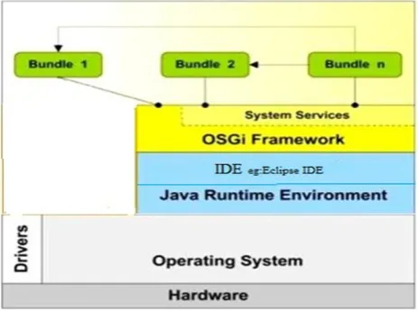 Fig. 1 OSGi Architecture 